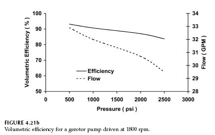 gerotor-efficiency-1800rpm