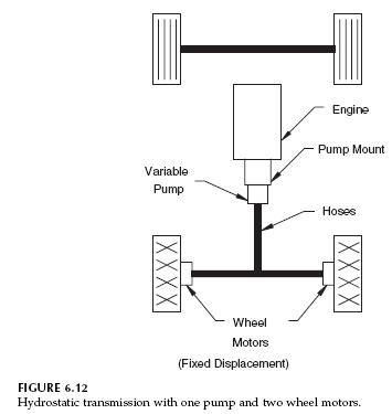 hydrostatic-transmission