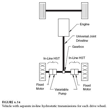 separate-in-line-hydrostatic-transmissions